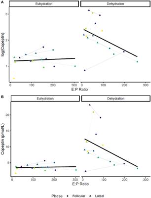 Estrogen to Progesterone Ratio and Fluid Regulatory Responses to Varying Degrees and Methods of Dehydration